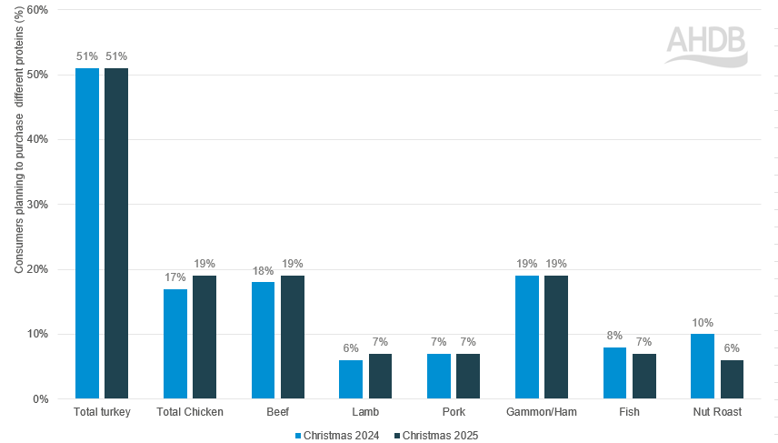 Graph showing planned Christmas day protein purchases for 2025 vs 2025